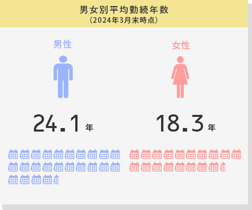男女別平均勤続年数